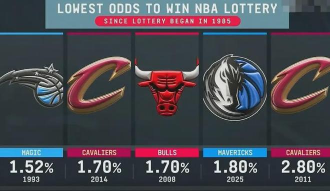 ！放弃东契奇收获福报！3状元惧怕否瓦力棋牌恭喜达拉斯喜获NBA状元签(图6)
